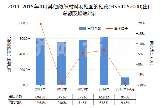 2011-2015年4月其他紡織材料制鞋面的鞋靴(HS64052000)出口總額及增速統(tǒng)計(jì)